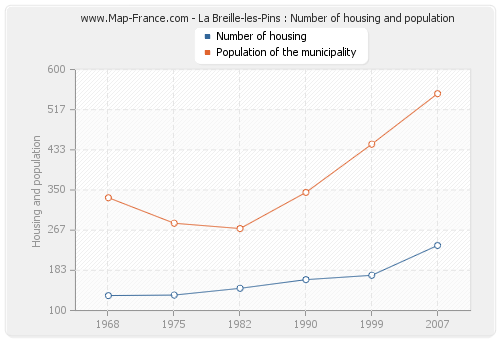 La Breille-les-Pins : Number of housing and population